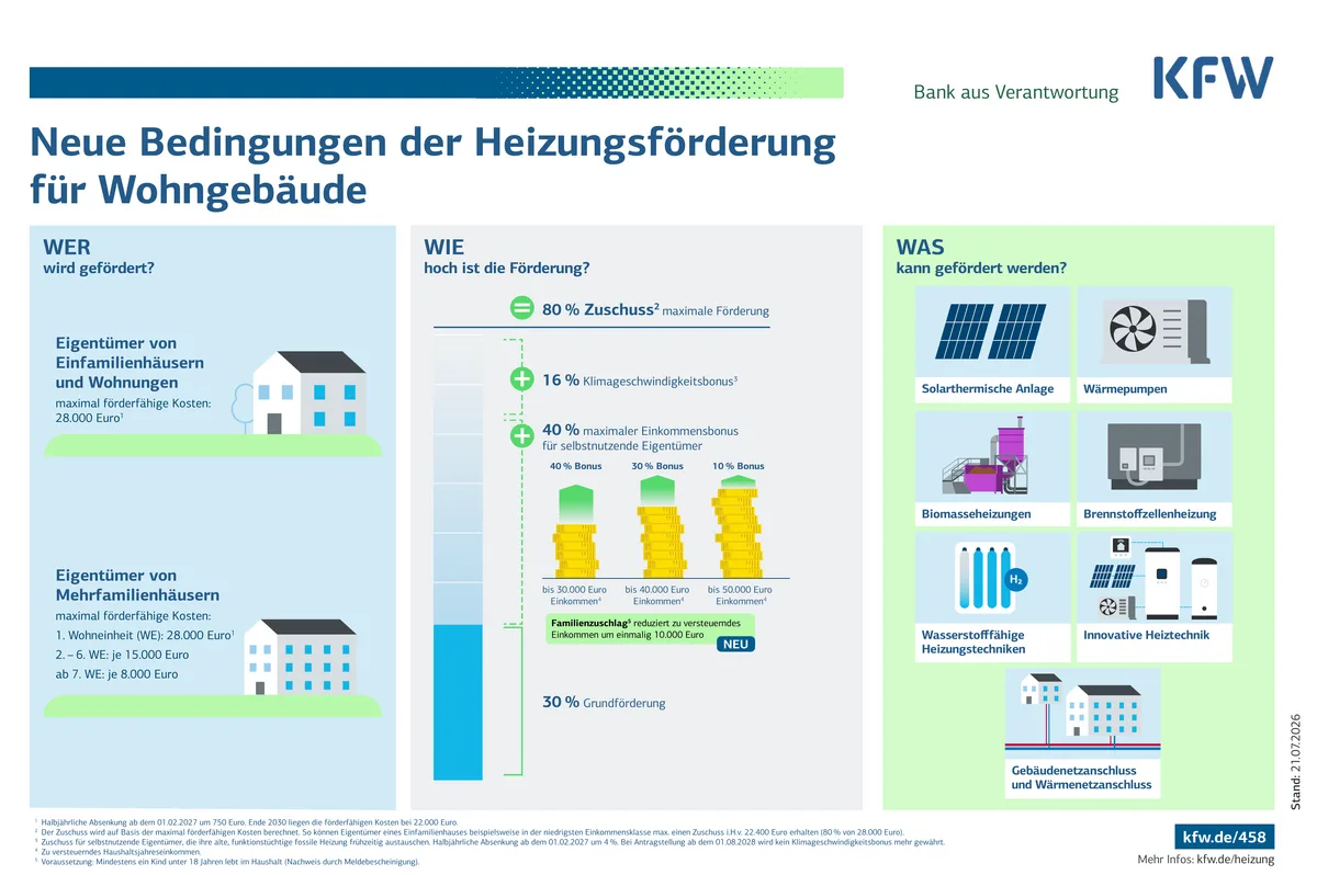 KfW-Infografik: Neue Bedingungen der Heizungsförderung für Wohngebäude – Wer wird gefördert, wie hoch ist die Förderung, was kann gefördert werden